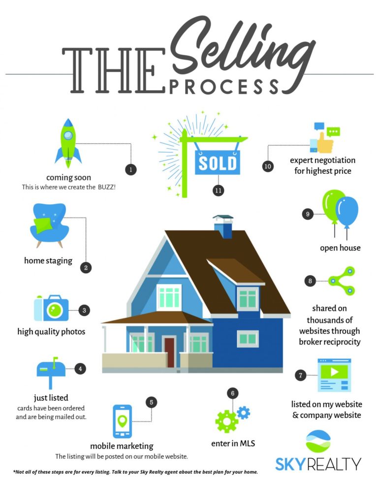 Step By Step Process Of Selling A House