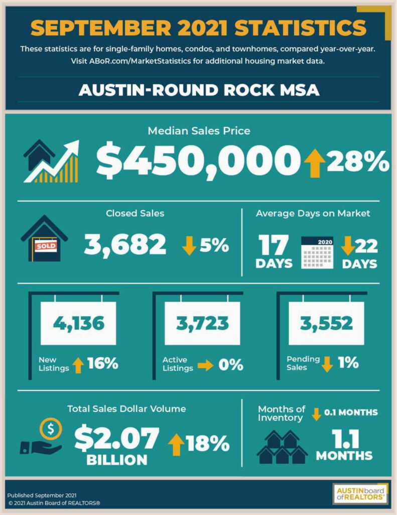 September 2021 Austin Market Report