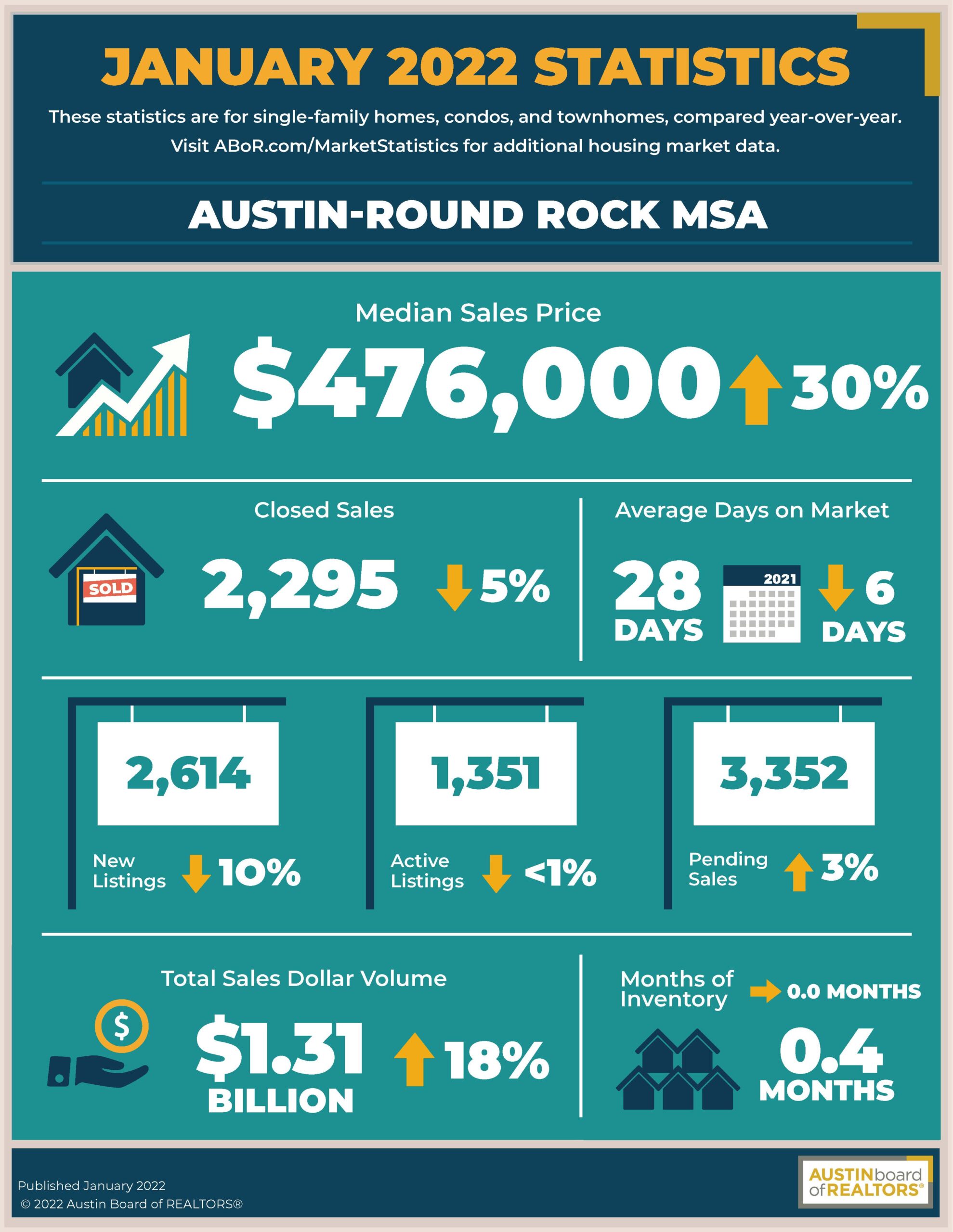 2022 Austin Housing Market Report