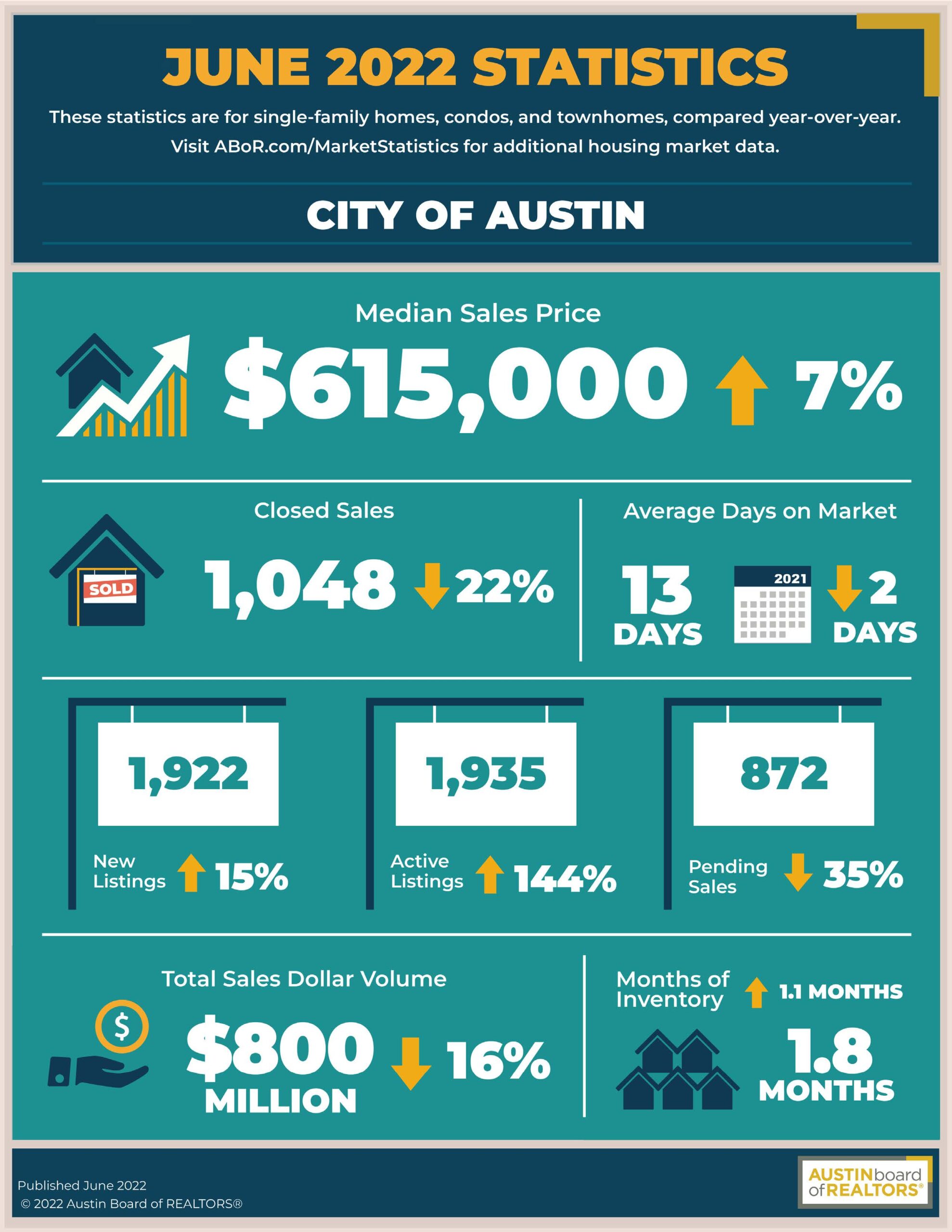 June 2022 Austin Housing Market
