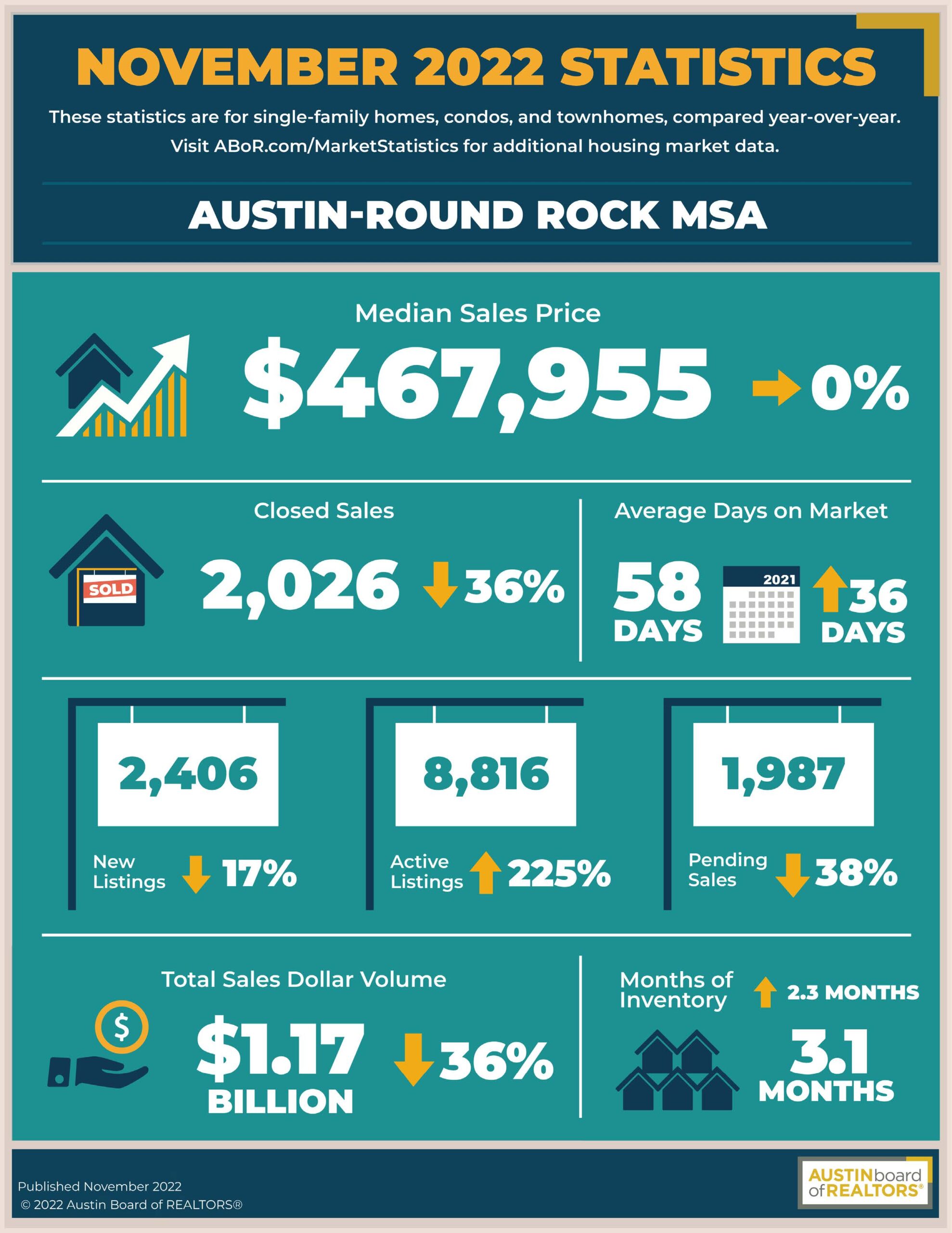 Austin Round Rock MSA Statistics flyer