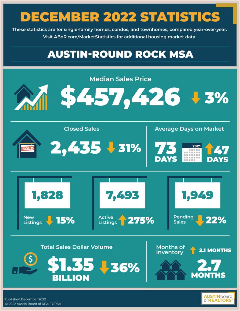 December 2022 Austin Round Rock MSA Stats Flyer