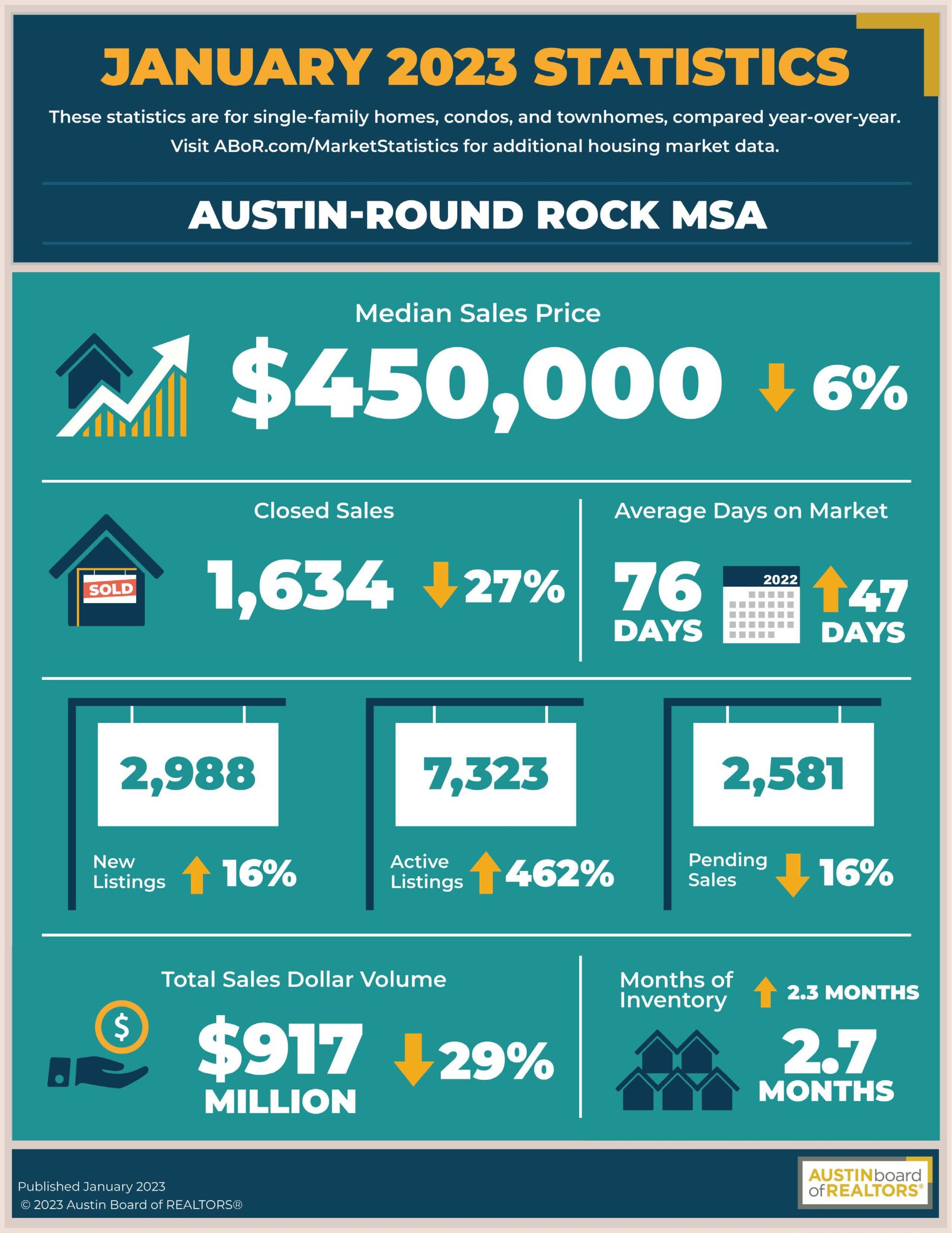 January 2022 Austin Round Rock MSA Market Stats