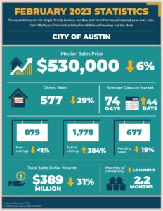City of Austin Real Estate Stats