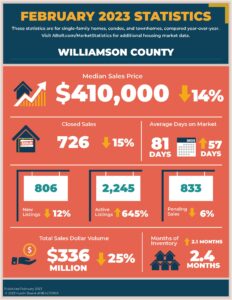 Williamson County Real Estate Stats