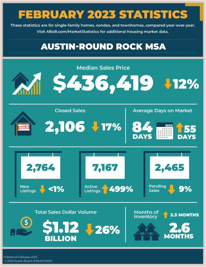 Austin - Round Rock MSA statistic for February