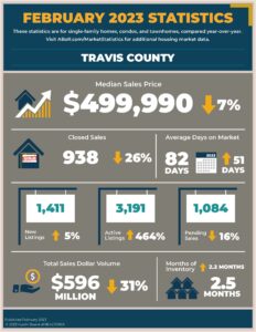 Travis County Real Estate Stats