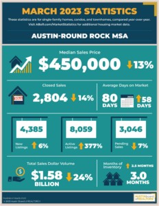 Austin - Round Rock MSA Market STats
