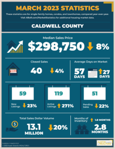 Caldwell County Market Stats