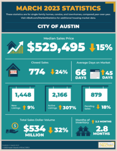 City of Austin Market Stats