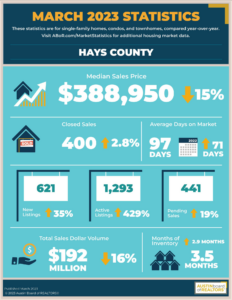 Hays County Market Stats