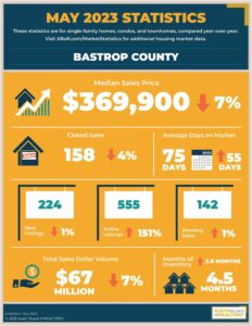 This image shows the housing market statics for Bastrop County in May 2023.
