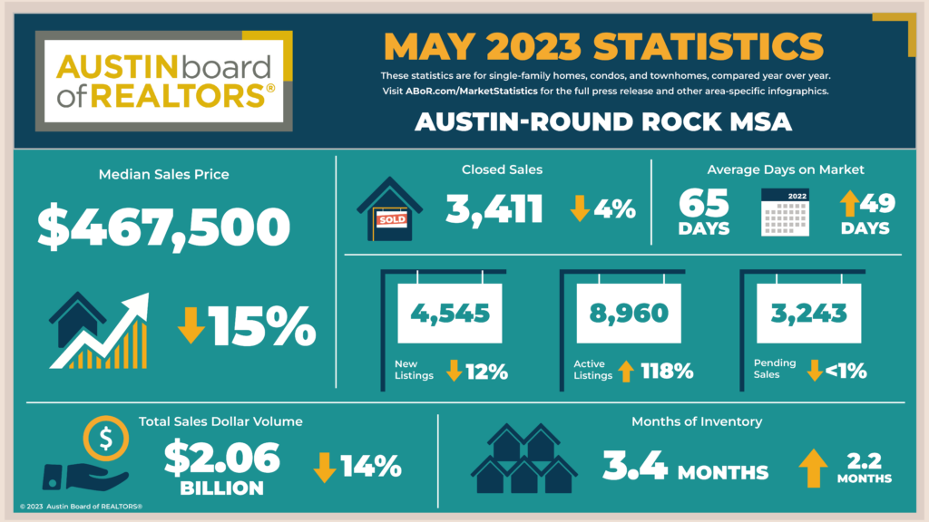This image shows the housing market statics for the Austin-Round Rock are for May 2023.