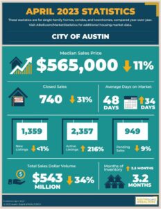 April 2023 City of Austin Market Stats