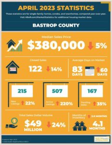 April 2023 Bastrop County Market Stats