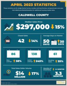 April 2023 Caldwell Counts Market Stats