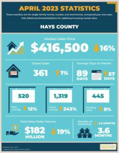 April 2023 Hays County Market Stats