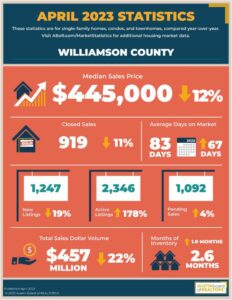 April 2023 Williamson County Market Stats