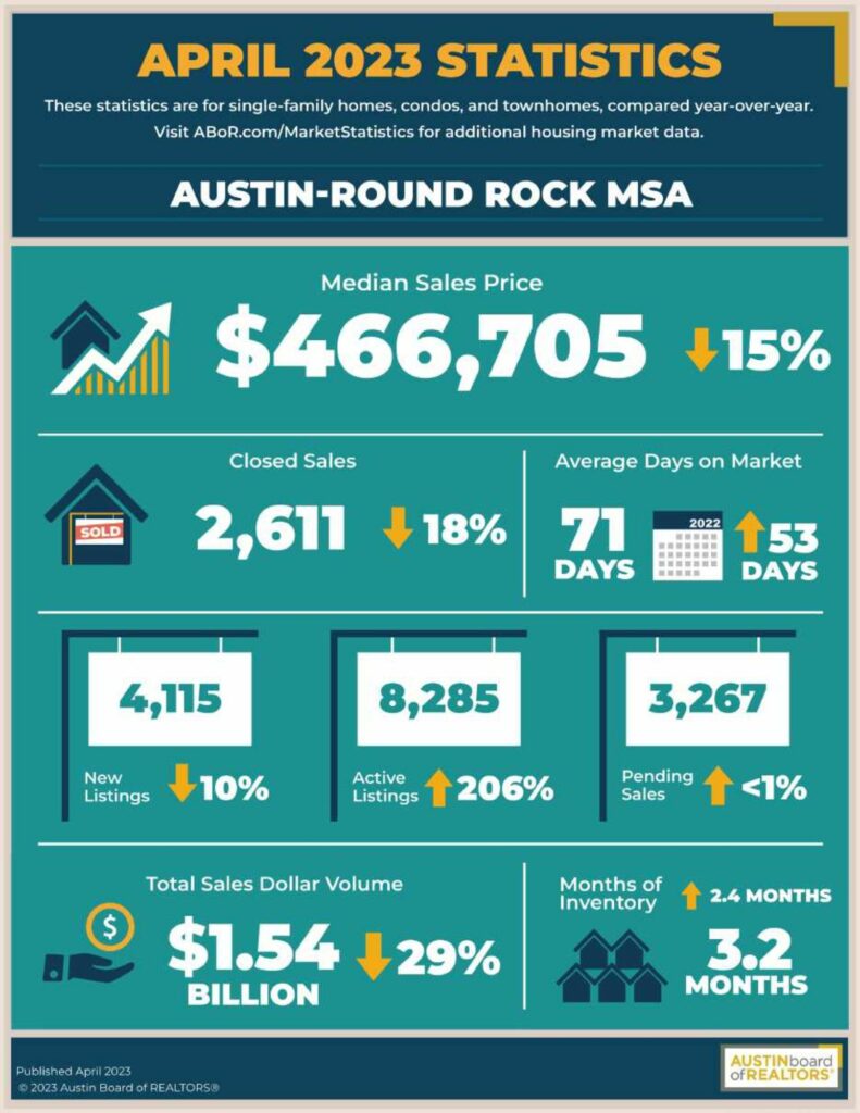 April 2023 Austin-Round Rock Market Stats