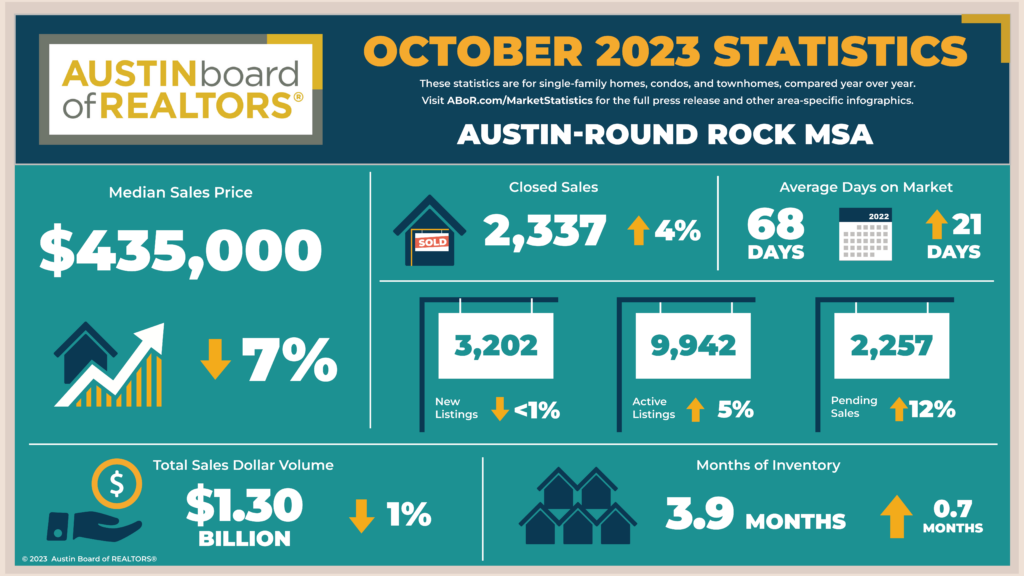 This is an image of the market stats for Austin during October 2023.