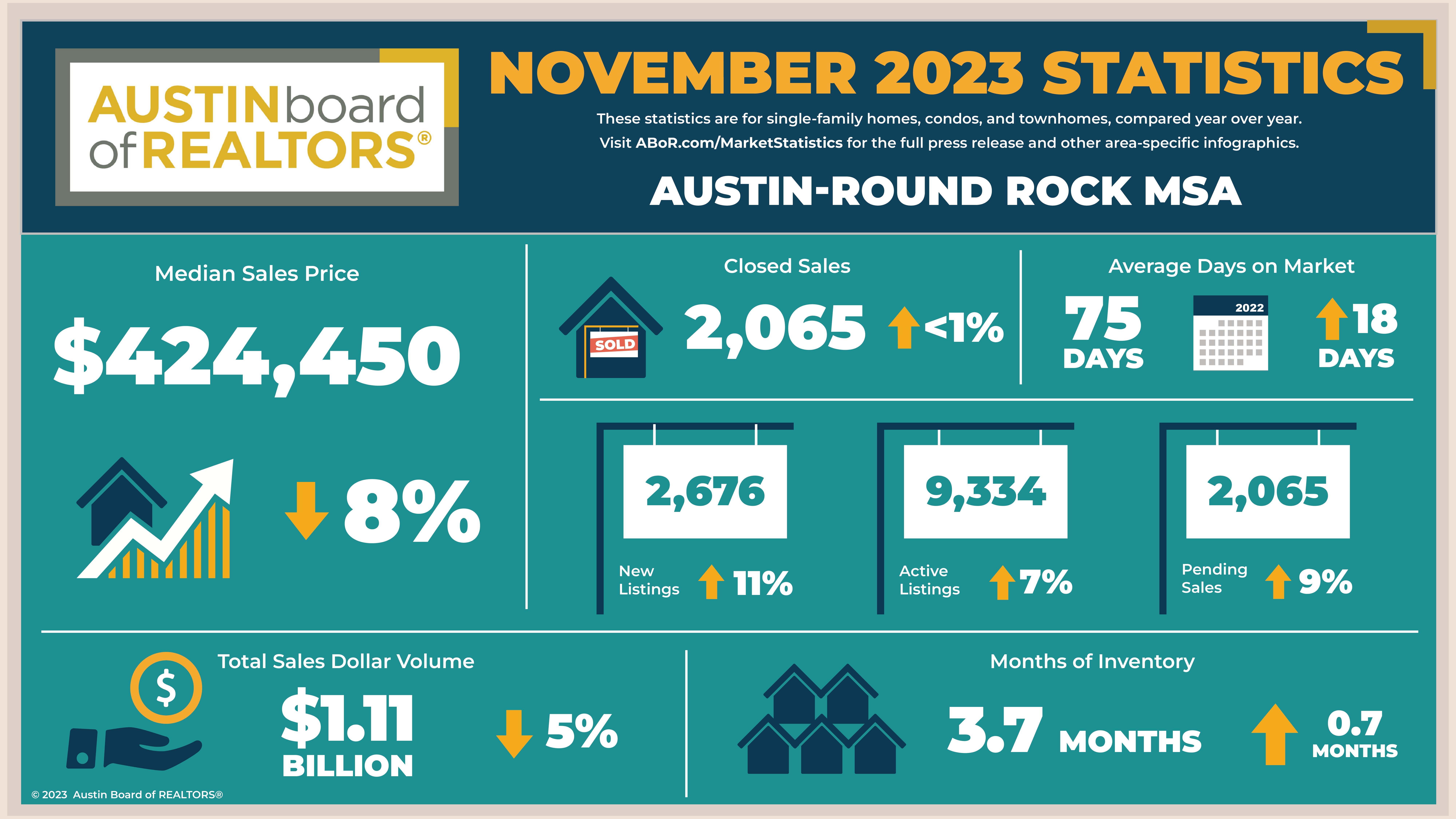 This image shows the real estate market statics for the Austin-RR area for the month of November 2023.