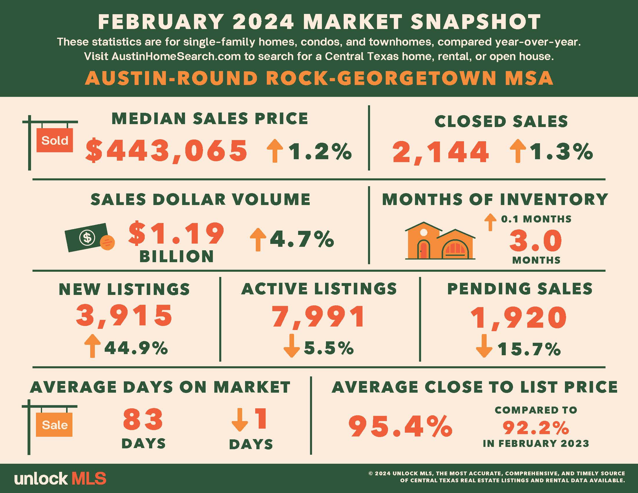 February 2024 Infographics (Source_ Unlock MLS Data)_Page_1