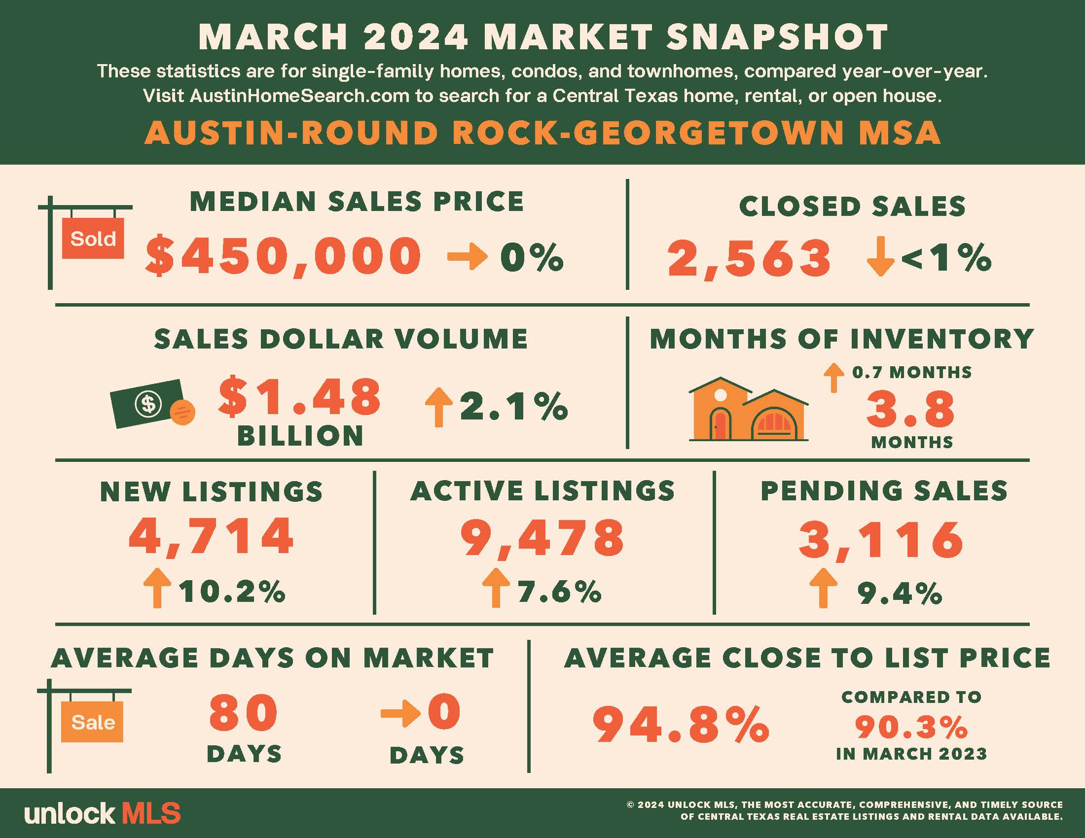 March 2024 Infographics (Source_ Unlock MLS Data)_Page_1
