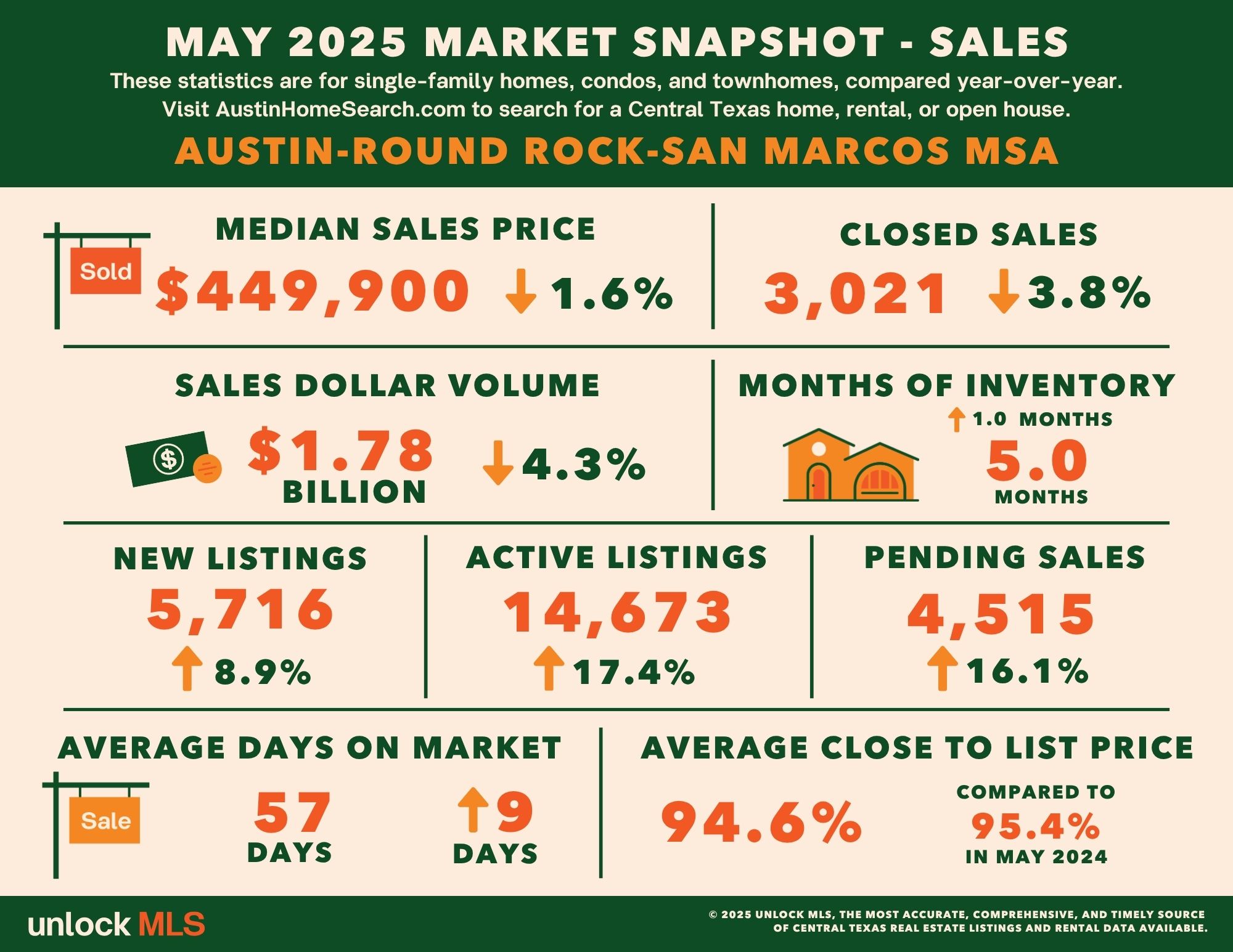 May_AustinRR_SALES_Stats