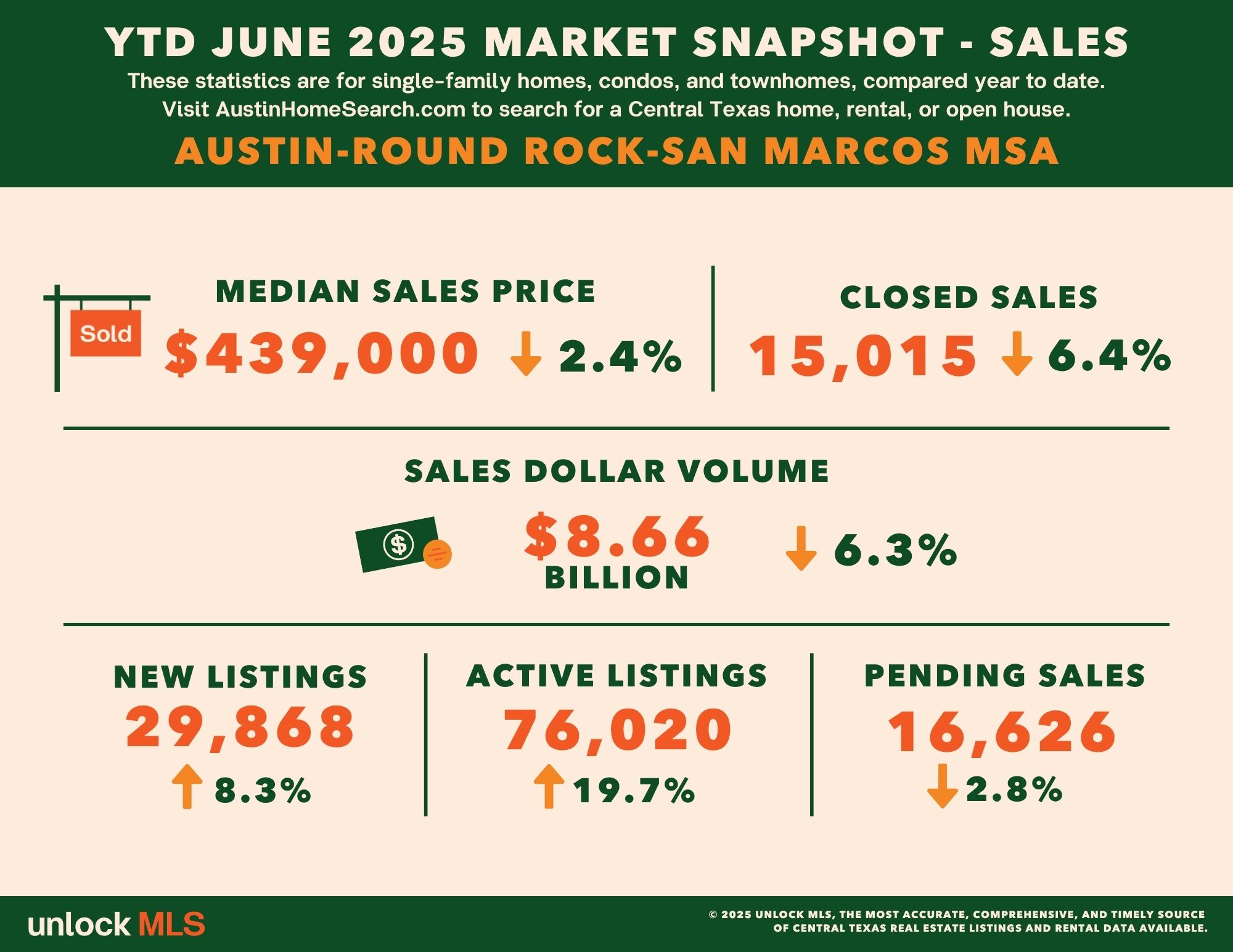 YTD_AustinRR_SALES_Stats