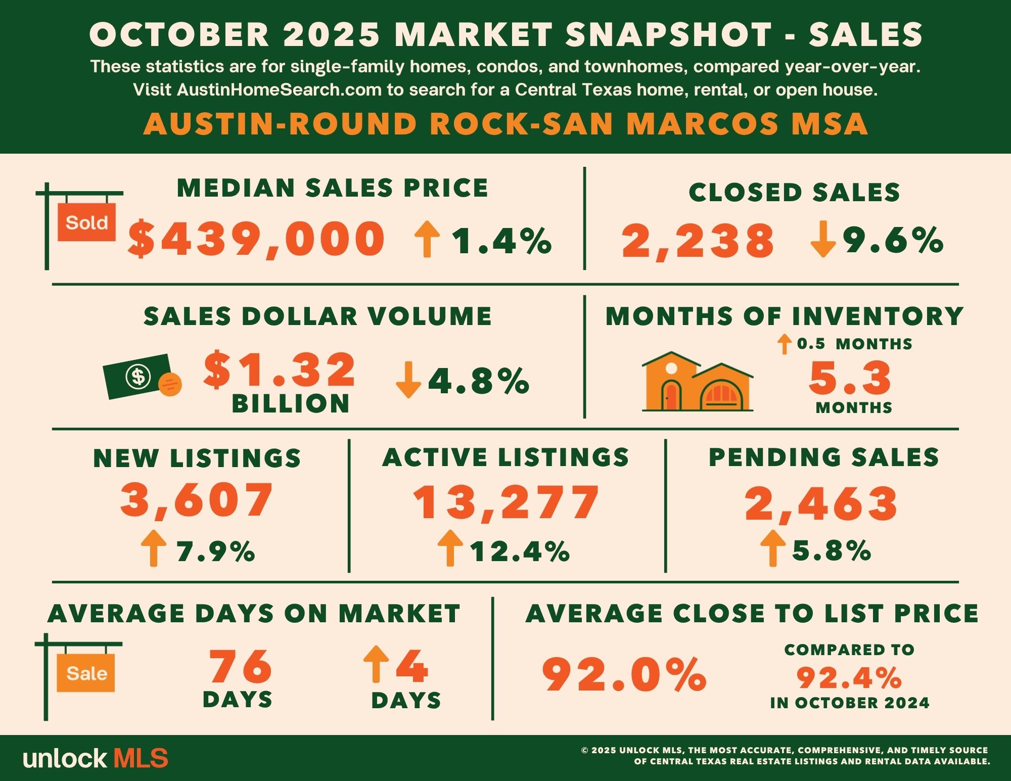 OCT_AustinRR_SALES_Stats