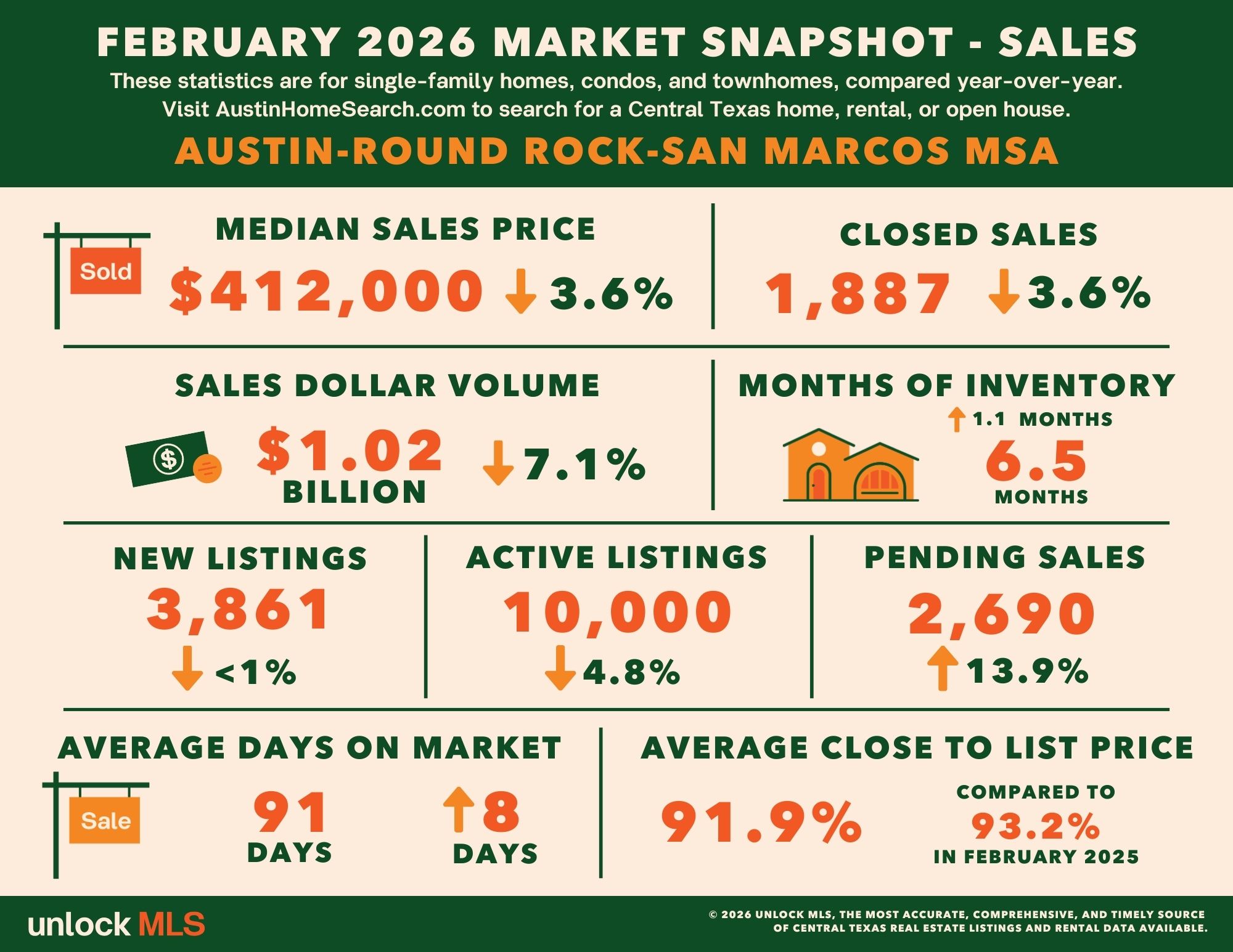 FEB_SALES_Austin RR_Stats