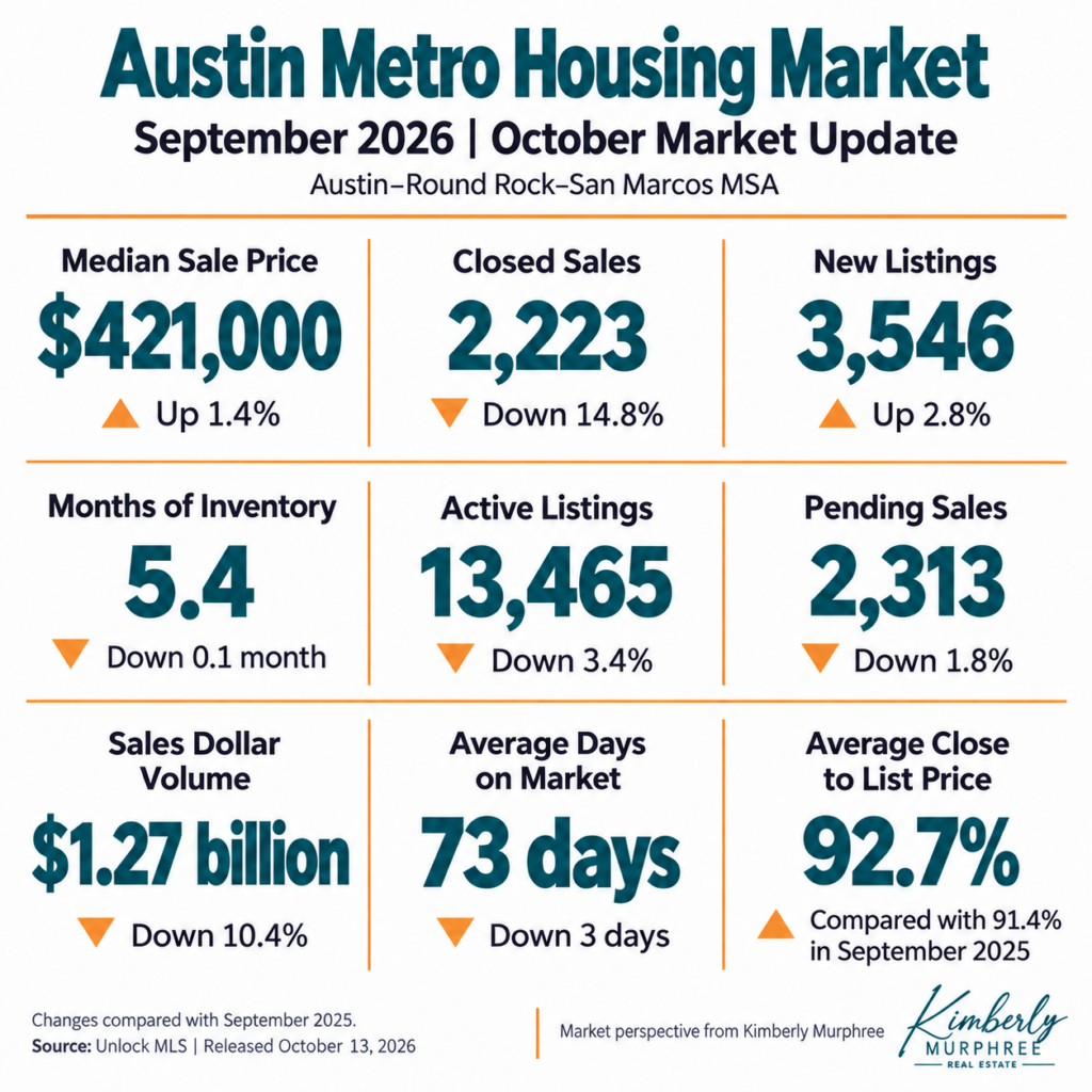 September 2026 Austin metro housing statistics, including prices, sales, inventory, days on market, and close-to-list-price ratio.